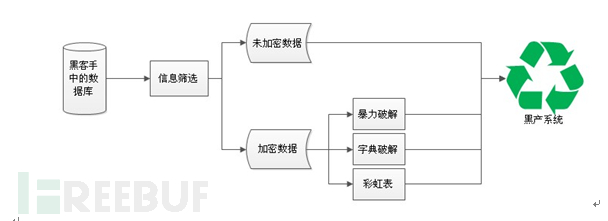 凭据填充