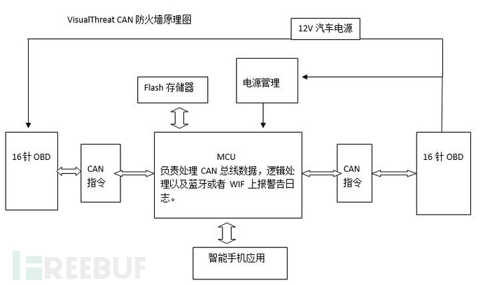 防汽车攻击产品比较：Charlie小组和VisualThreat