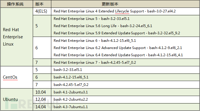 受ShellShock影响的版本