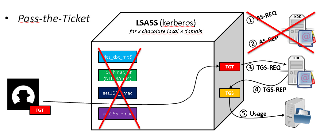 敞开的地狱之门：Kerberos协议的滥用
