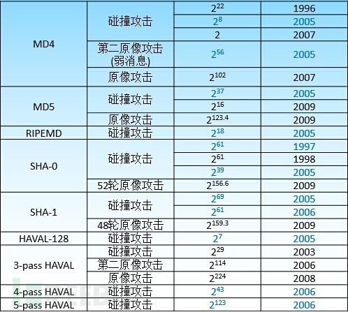 安全科普：密码学之碰撞攻击