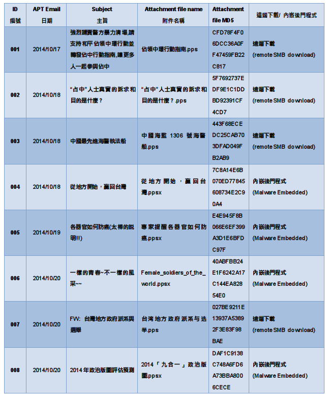 沙虫（CVE-2014-4114）新变种惊现针对台湾的APT攻击