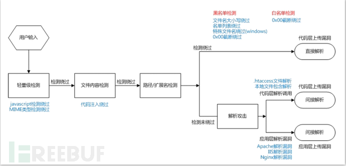 《一个人的武林：渗透测试常规思路分析（一）》