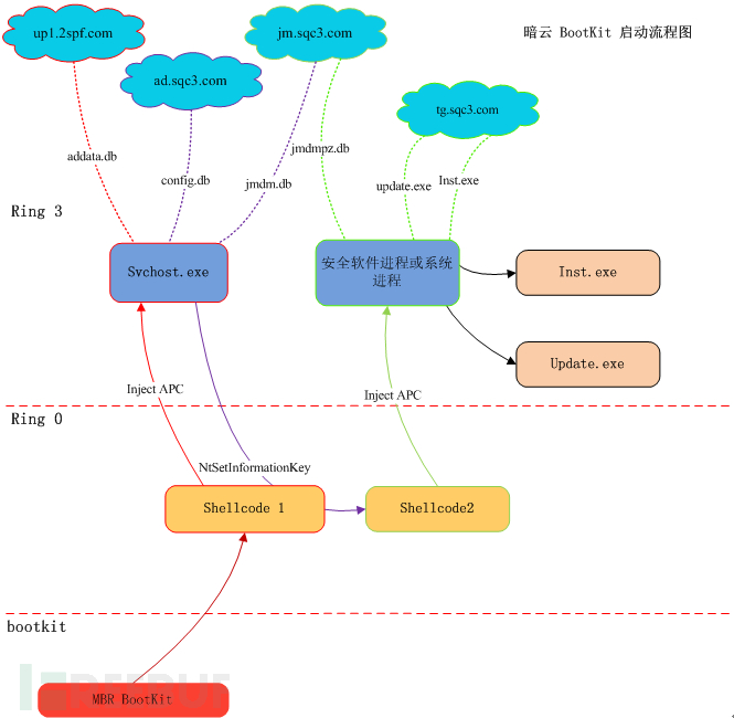 暗云木马启动流程图