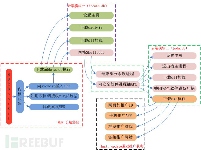 暗云木马模块功能分工示意图