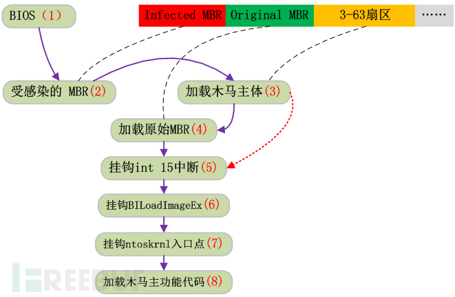 BootKit 启动过程示意图