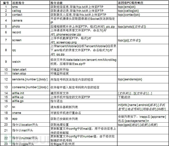 技术分享