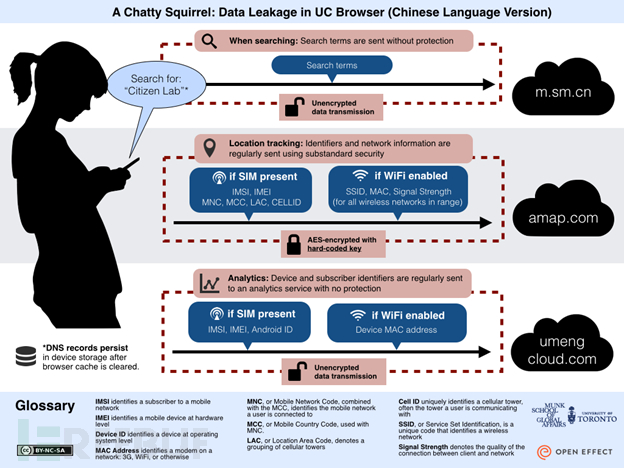 多伦多大学：UC浏览器收集并发送用户隐私数据分析报告