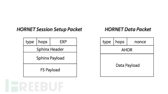 大黄蜂（HORNET）：比Tor更快更安全的匿名网络