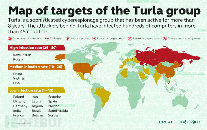 间谍新高度：间谍组织​Turla利用卫星通信隐藏C&C服务器