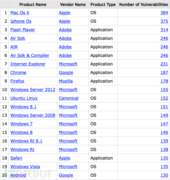 2015年被发现安全漏洞最多的公司竟是苹果？