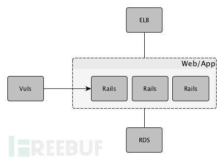 vuls-usecase-elb-rails-rds-single.png