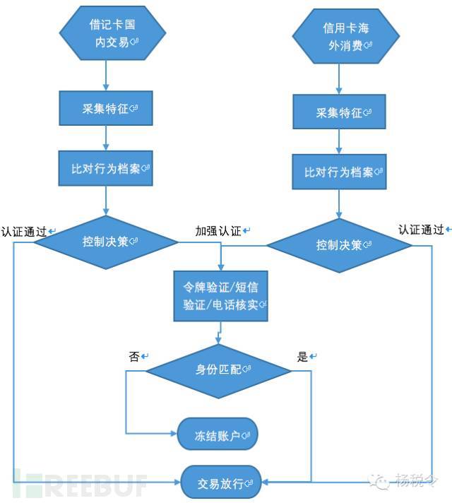 基于大数据的银行反欺诈的分析报告 【转载，可用于风控系统架设借鉴】