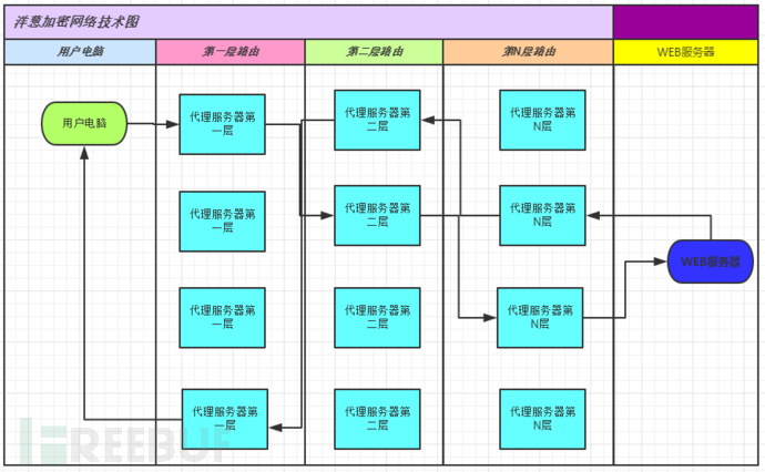 Onion技术图.png