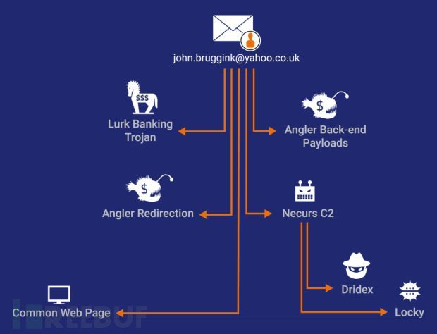 there-is-a-connection-between-the-lurk-arrests-angler-and-the-necurs-botnet-506164-2.jpg