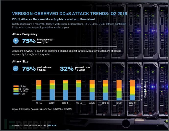 DDoS-attacks-Verisign-report-q2-2016.jpg