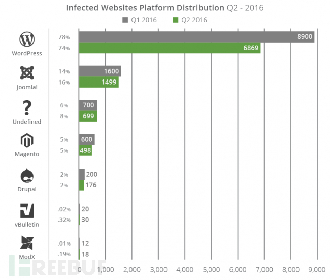 q2-2016_cms-infection-distribution_v4-650x553.png