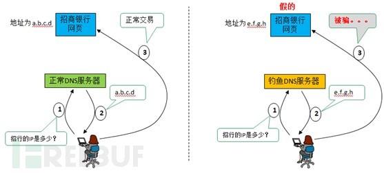 DNS的工作原理及DNS劫持钓鱼路径图.jpg