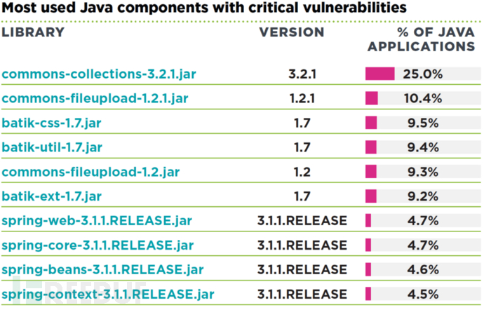 Threatpost_Veracode_Top_Java_vulns-1024x656.png