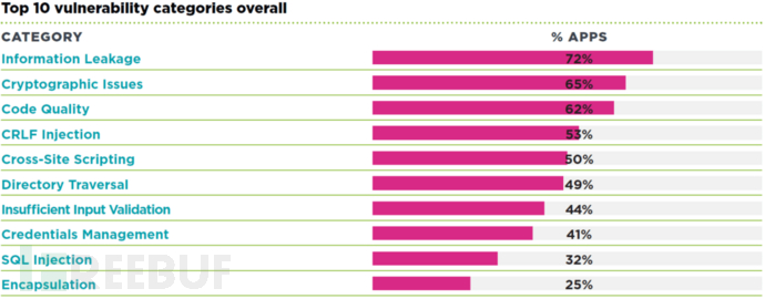 Threatpost_Veracode_Top_vuln_cats-1024x400.png