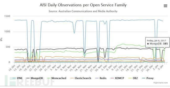 Exposed-MongoDB-per-day.jpg