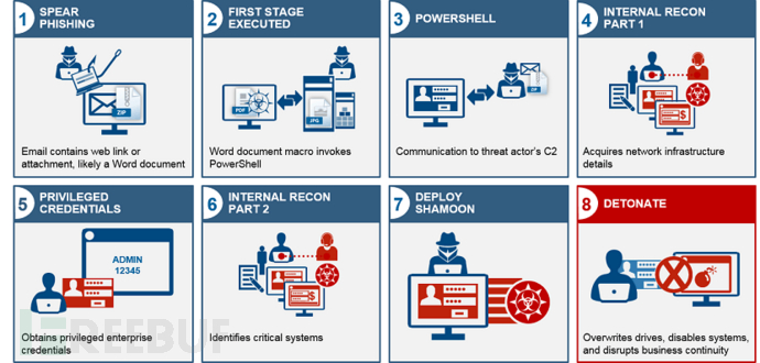 shamoon-attackgraphic-IBM.png