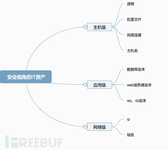 安全视角的IT资产.png