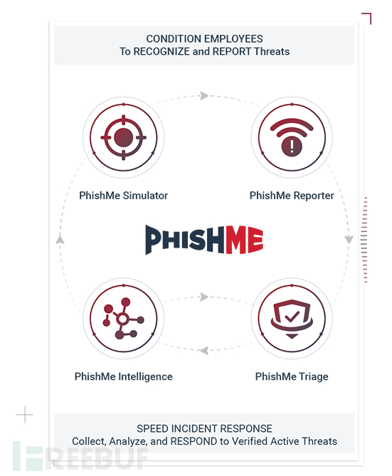 专注“钓鱼人防”：安全新星企业PhishMe浅析图3