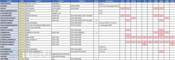 ShadowBroker释放的NSA工具部分（windows）fb.py复现和中招检查方法
