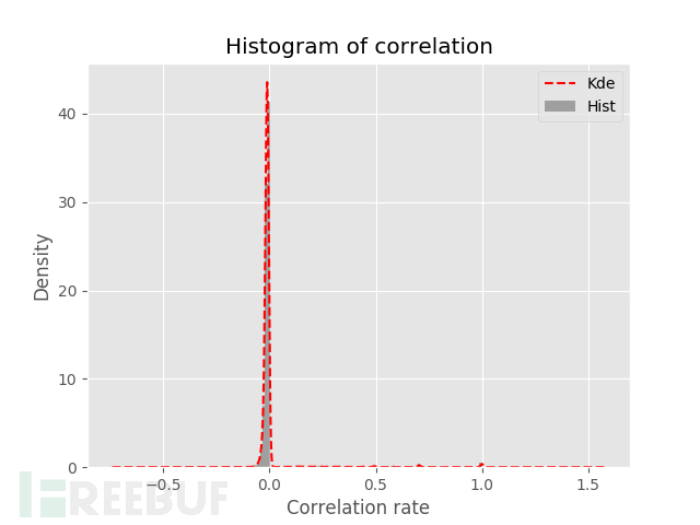 Histogram of correlation .png