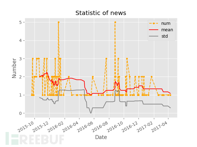 Statistic of news.png