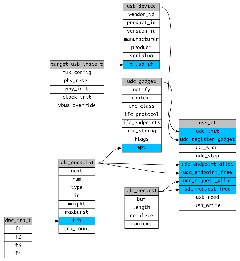 udc start hardware reset upload mode