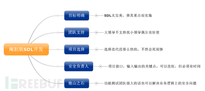 《一个人的企业安全建设之路》