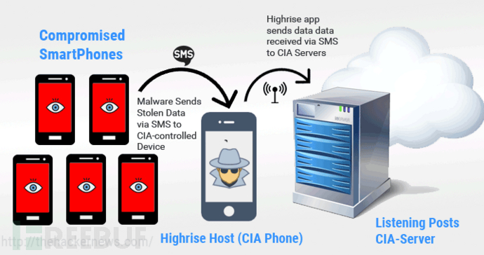 CIA 新工具 HighRise