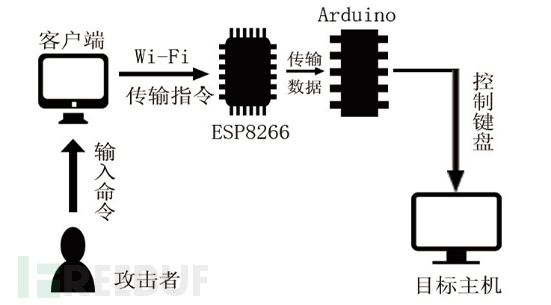 實驗攻擊原理