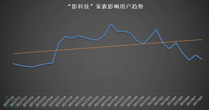 近三十天影响趋势