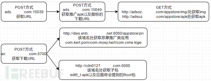 广告推送和可疑文件下载的大致流程