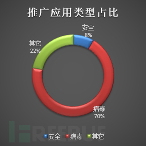 推广应用类型