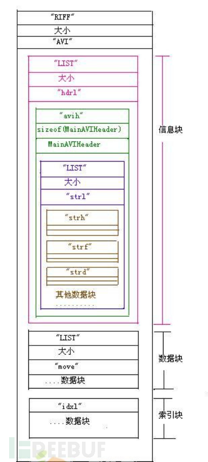模糊测试之AVI文件分析 模糊测试之AVI文件分析
