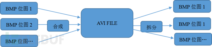 模糊测试之AVI文件分析 模糊测试之AVI文件分析