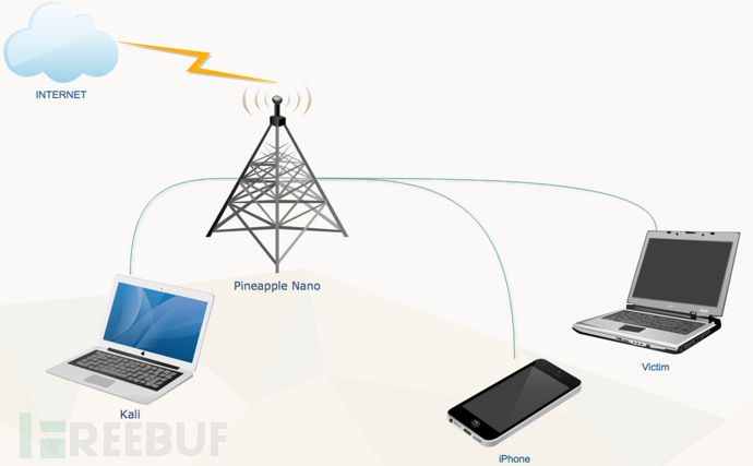 WiFi Pineapple Nano攻击客户端获取SHELL