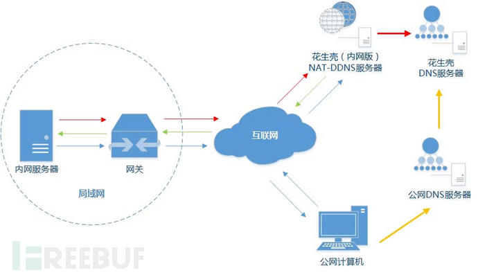 花生壳黑吃黑之一：Web练手基地