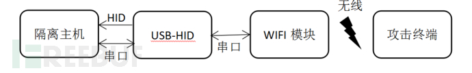 利用WHID为隔离主机建立隐秘通道