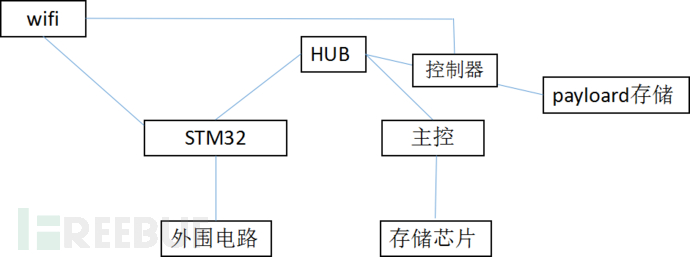 利用WHID为隔离主机建立隐秘通道