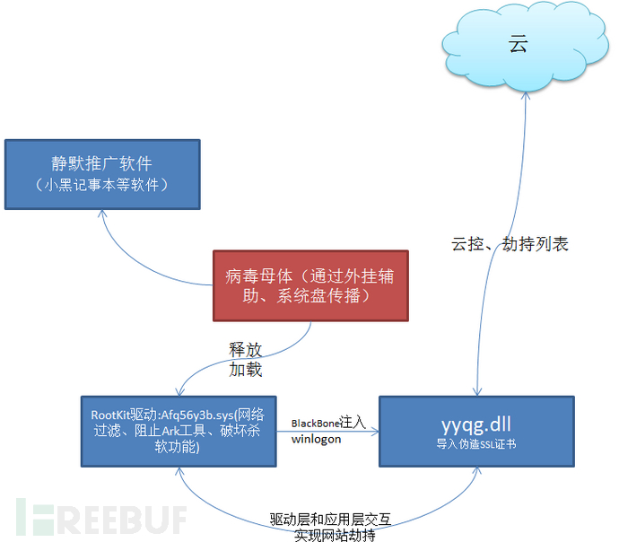 HTTPS劫匪木馬暴力升級：破壞ARK攻擊殺軟