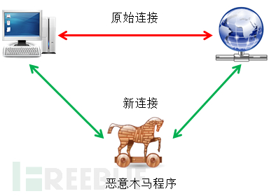 中间人攻击示意图