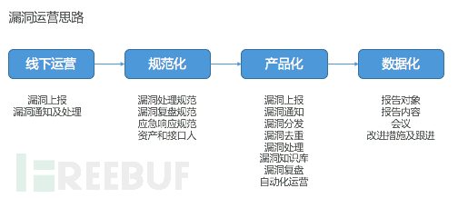 浅谈企业内部安全漏洞的运营（一）：规范化