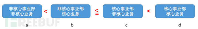 浅谈企业内部安全漏洞的运营（一）：规范化