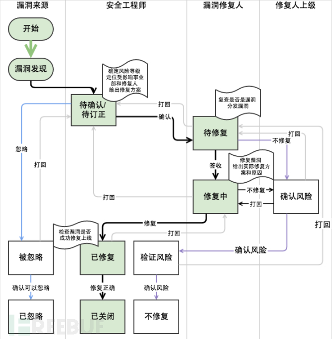 浅谈企业内部安全漏洞的运营（一）：规范化