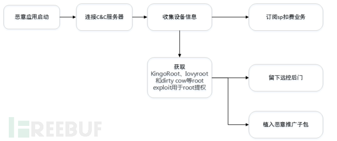 “脏牛漏洞”恶意Root软件分析报告